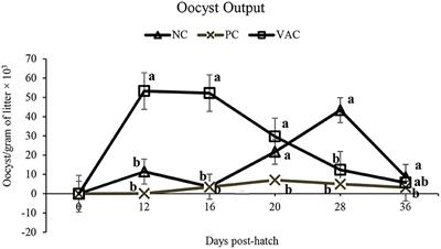 Longitudinal Characterization of Coccidiosis Control Methods on Live Performance and Nutrient Utilization in Broilers